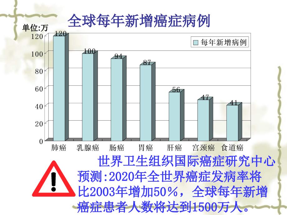 高一生物：6.4《关注癌症》课件（新人教必修1）_第2页