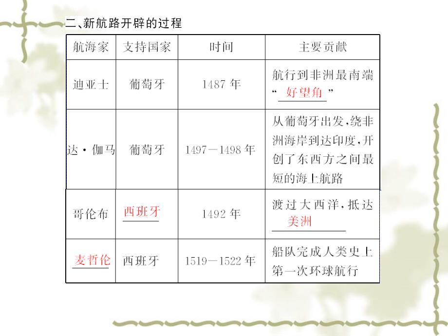 高中历史 第二单元 第5课 开辟新航路课件 新人教版必修2 新课标_第4页