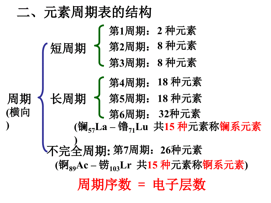 随着原子序数的递增课件_第4页