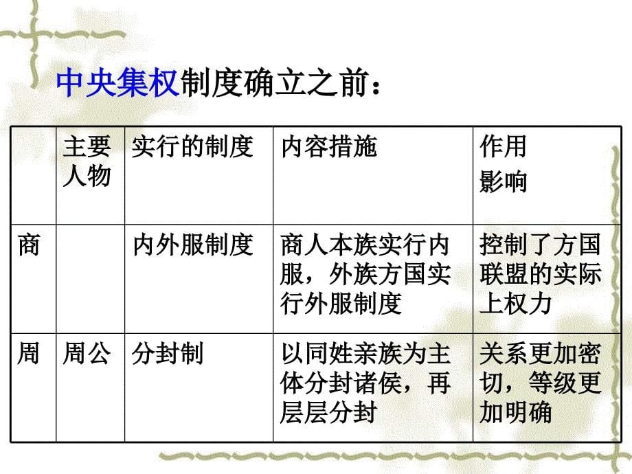 高一历史从秦到清的政治制度_第5页