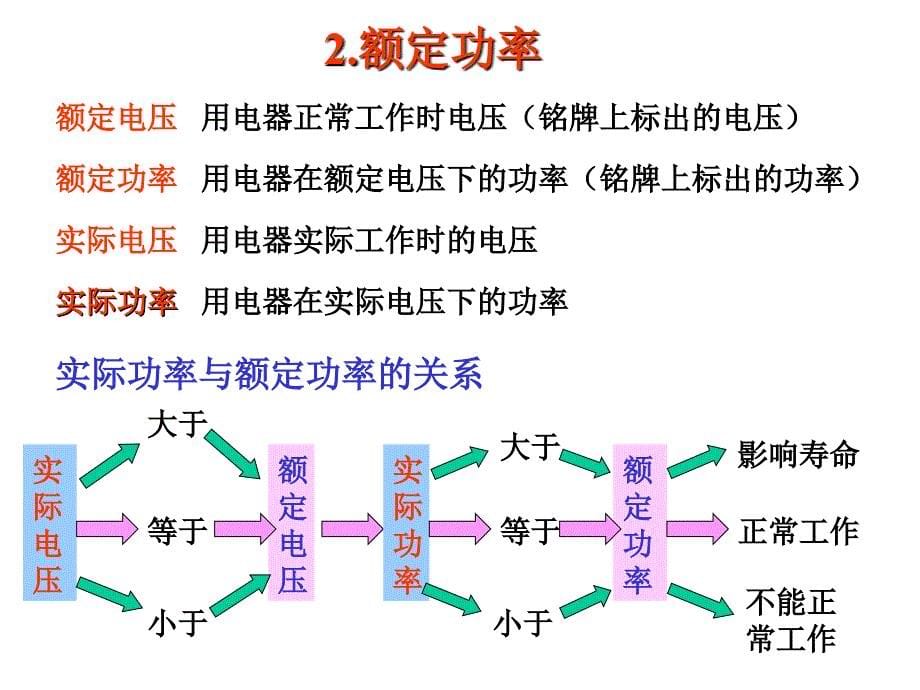 电功、电功率复习课课件_第5页