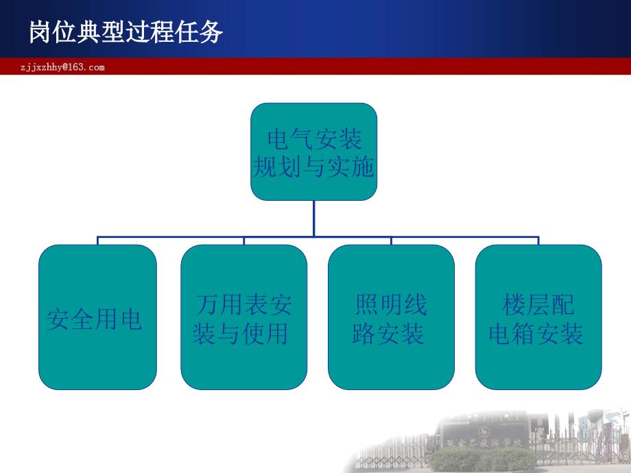 电气安装规划与实施课程说课课件_第4页