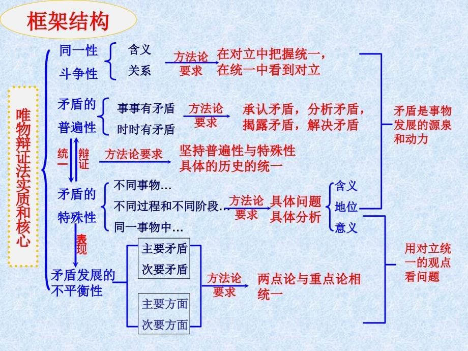 生活与哲学第九课复习课件_第5页