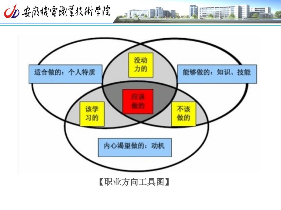 项目二 成功必备正确认知与自我评价课件_第2页