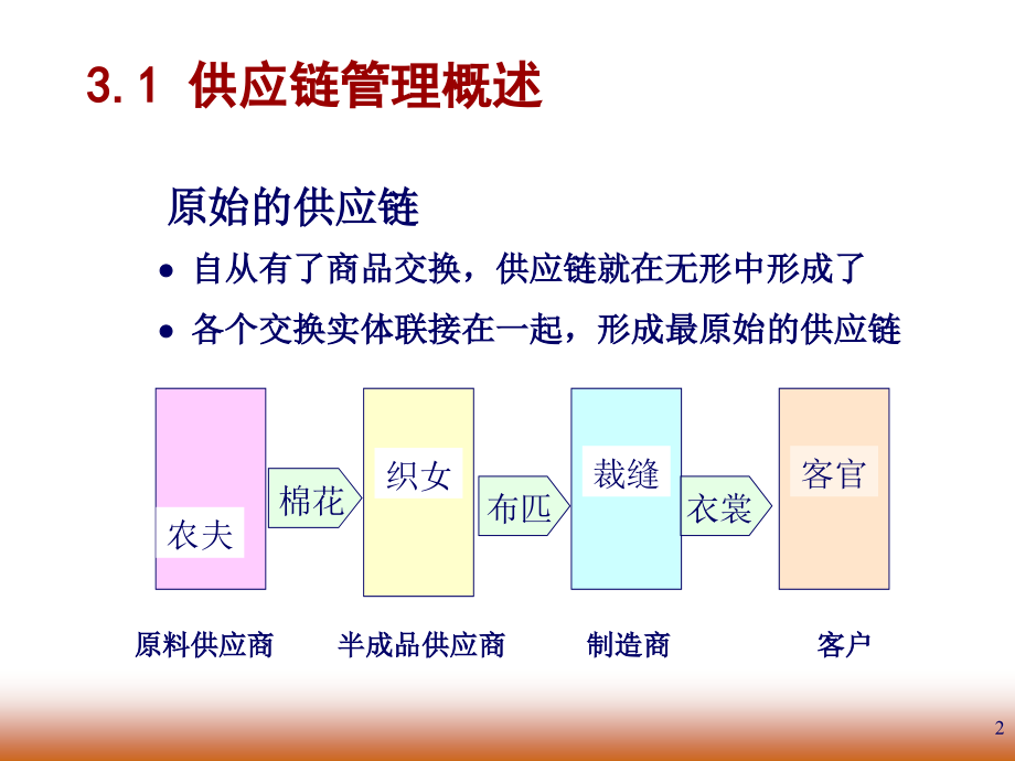 第3章 供应链管理精编版_第2页