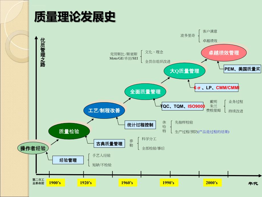 现代质量管理理论介绍课件_第3页