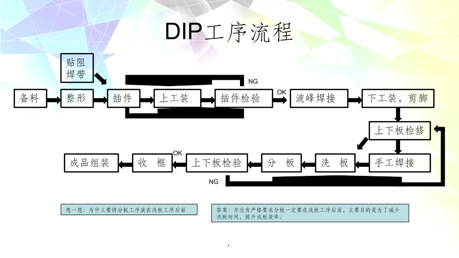 DIP工艺流程与可制造性设计ppt课件_第3页