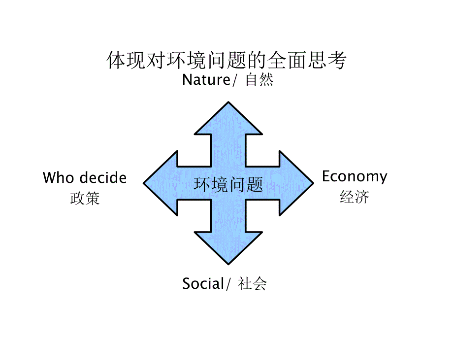 环境教育概述-周瑾课件_第4页