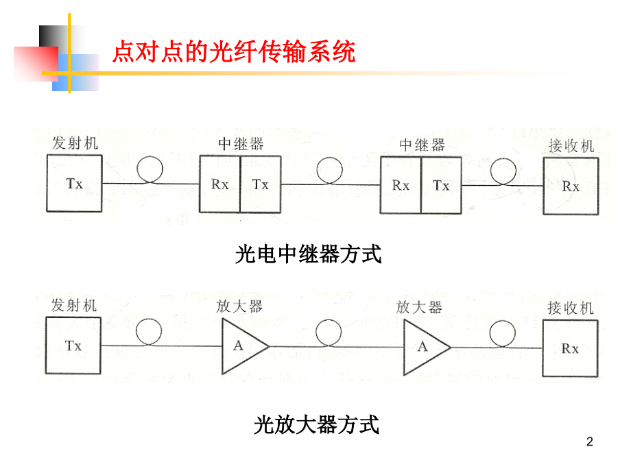 现代光纤通信系统-第六章课件_第2页