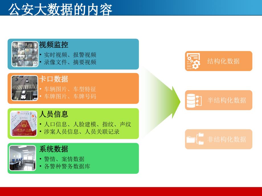 视频大数据中心解决方案25精编版_第3页