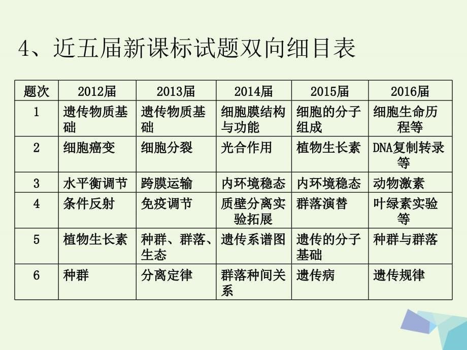 陕西省西安市2017届高考生物细胞代谢专题第一部分细胞的能量“货币”ATP复习课件2017080331_第5页