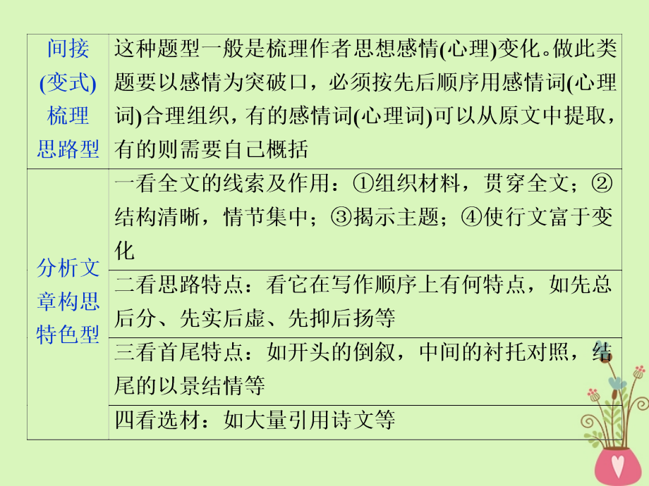 高考语文一轮复习第二部分文学类文本阅读专题二散文阅读2抓核心技能提升课件新人教版_第2页