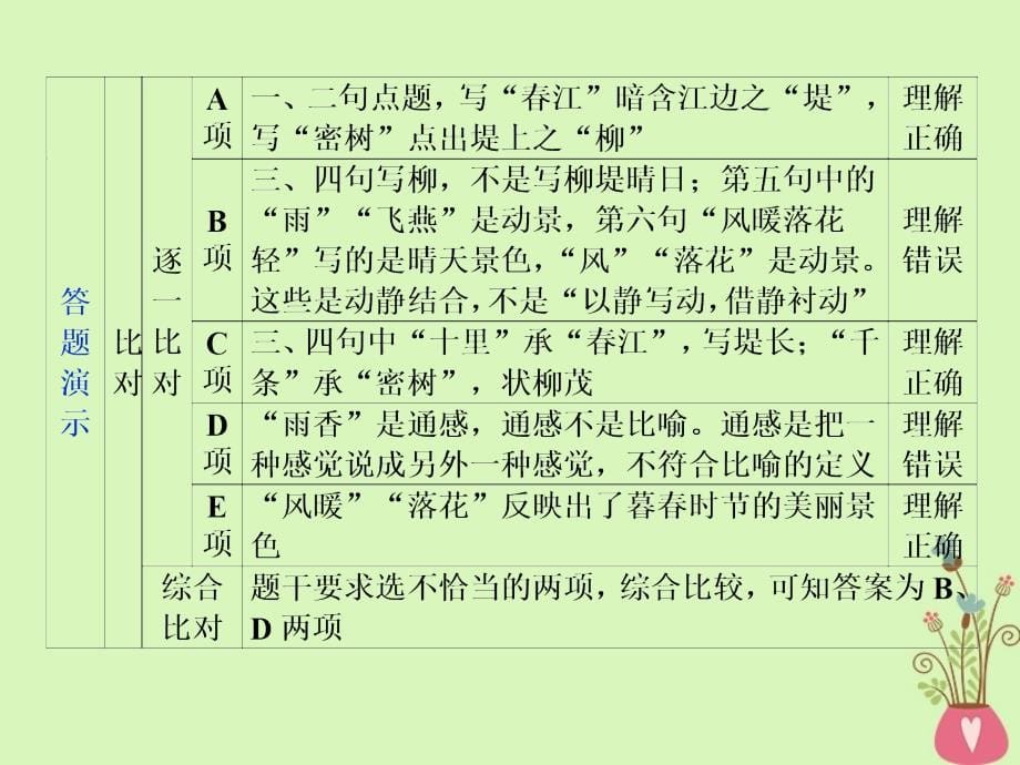 高考语文一轮复习第四部分古代诗文阅读专题二古代诗歌阅读2抓核心能力提升课件新人教版_第5页