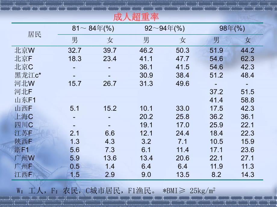 第6章 膳食营养与健康 66营养与肥胖课件_第4页