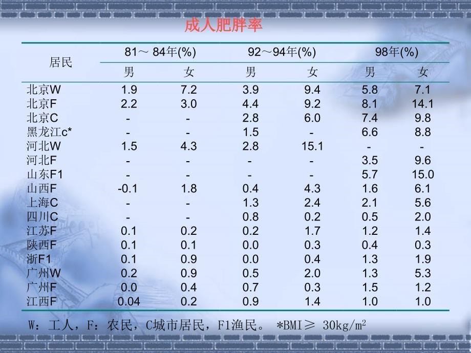 第6章 膳食营养与健康 66营养与肥胖课件_第5页