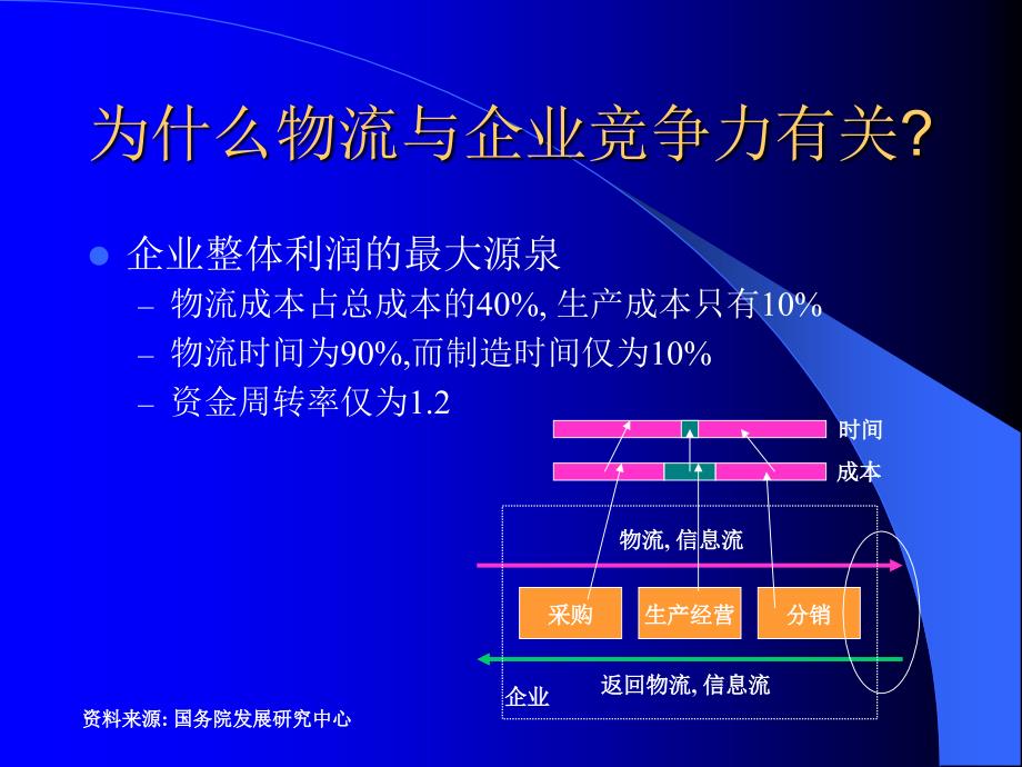 SCM-物流与供应链管理(ppt 55)精编版_第4页