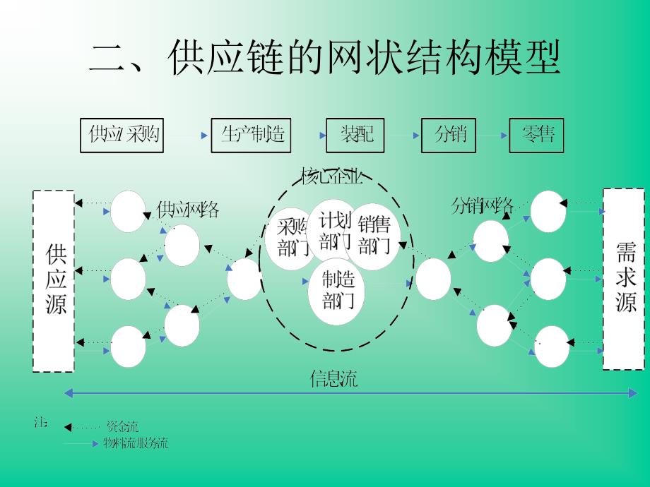 第三章供应链形态结构与管理的基本程序精编版_第4页