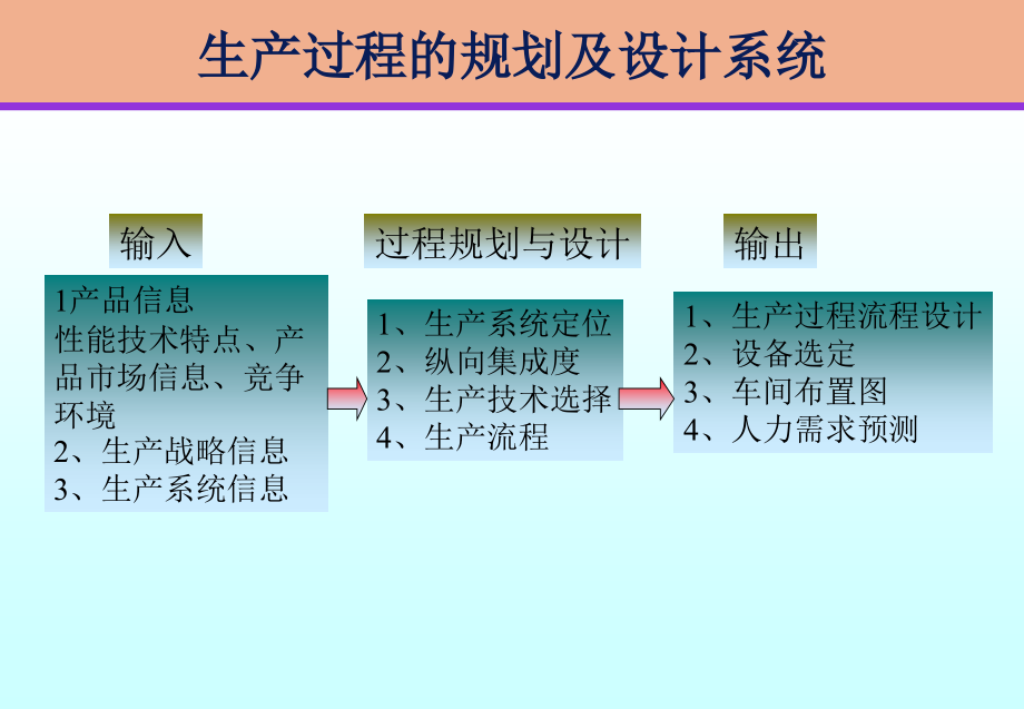 生产计划控制第三章 生产过程的规划与设计课件_第2页