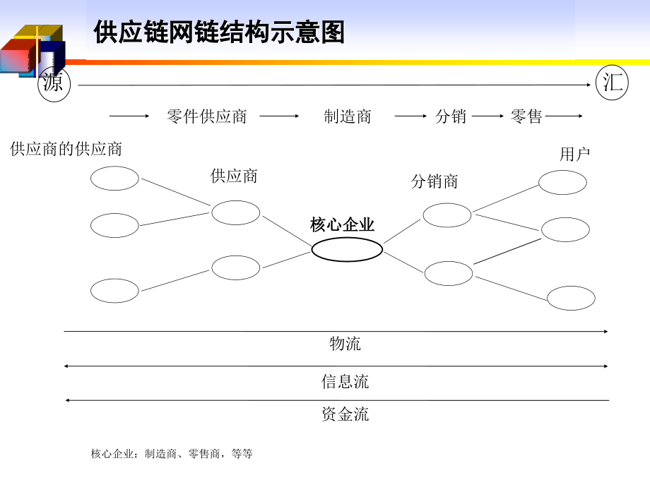 物流概论供应链精编版_第3页