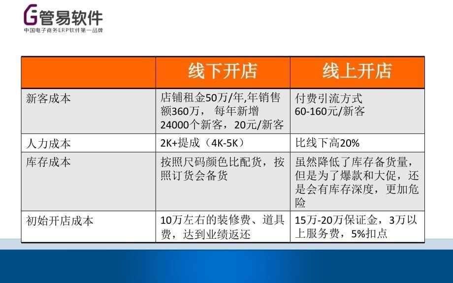 电商运营模式创新精编版_第5页