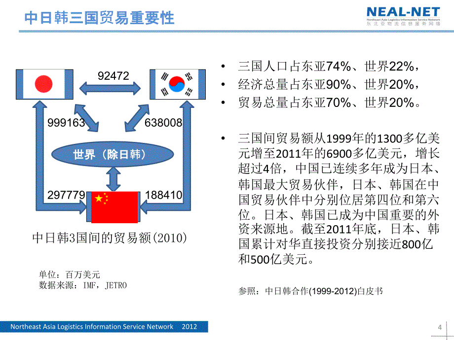 NEALNET推动供应链可视化精编版_第4页