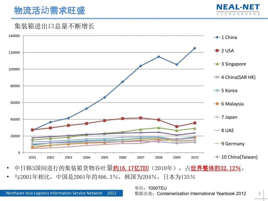 NEALNET推动供应链可视化精编版_第5页