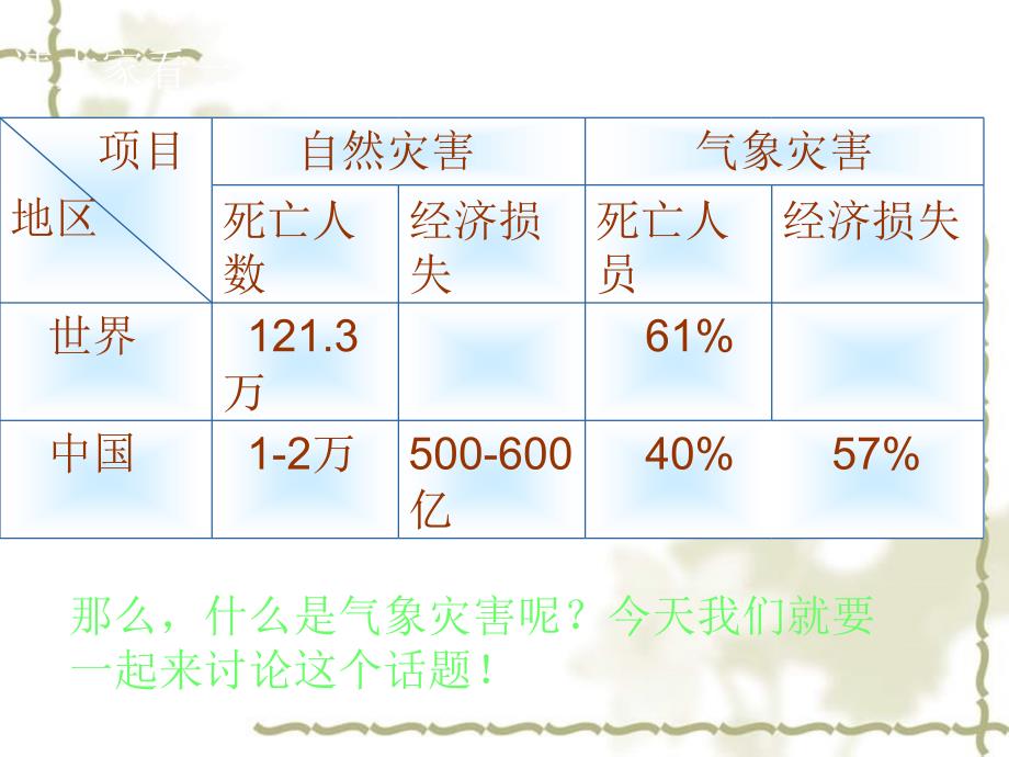 高一地理气象灾害及其预防课件 人教版 必修1_第3页