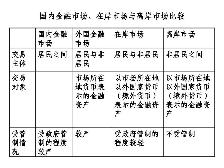 第七章 国际金融市场和国际资金 课件_第5页