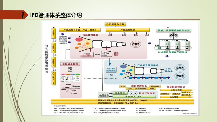 IPD管理体系介绍精编版_第3页