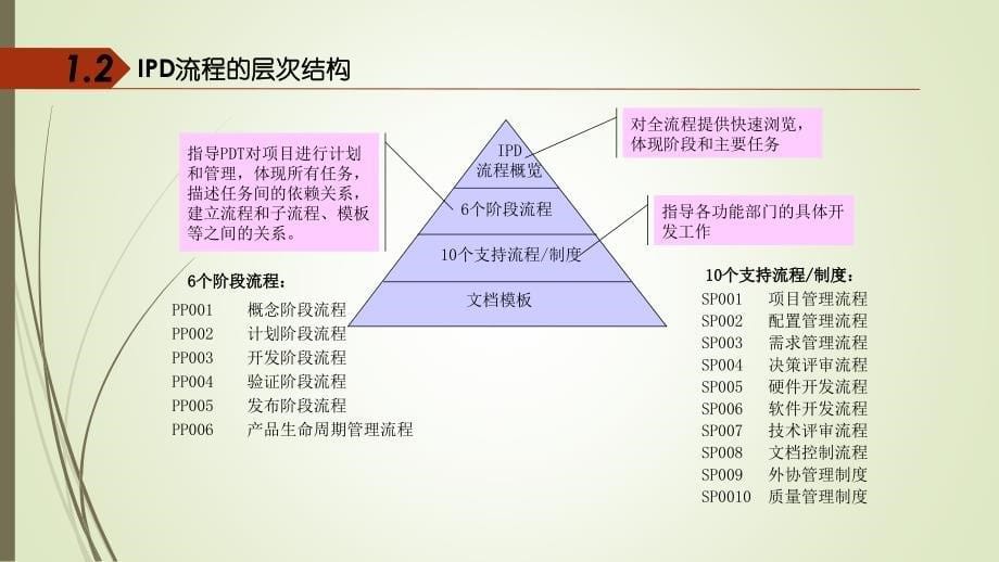 IPD管理体系介绍精编版_第5页