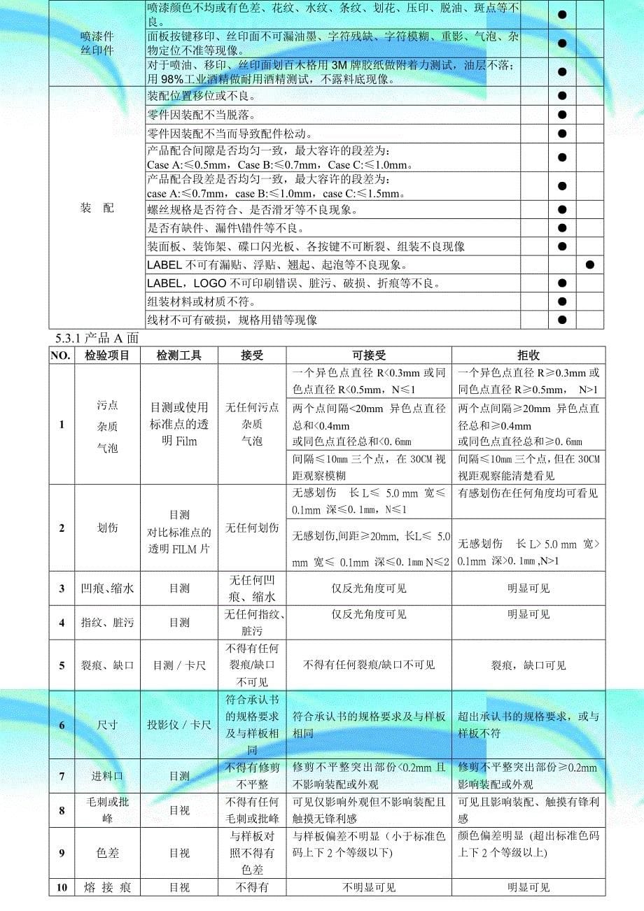 产品外观检验标准全球通用_第5页