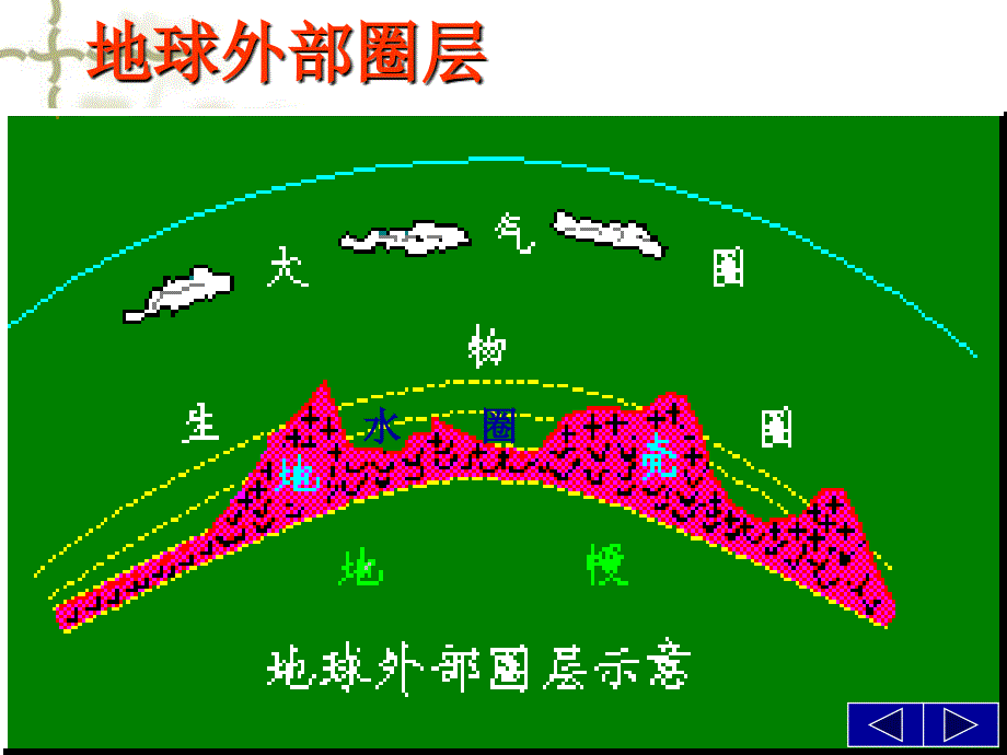 高一地理大气的组成和垂直分布 鲁教版 人教版_第3页