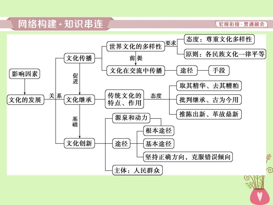 高考政治一轮复习第二单元文化传承与创新单元优化总结课件新人教版必修3_第2页