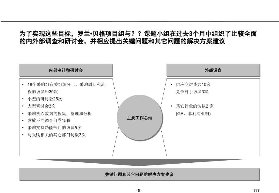 供应链优化咨询报告（PPT112页)精编版_第5页