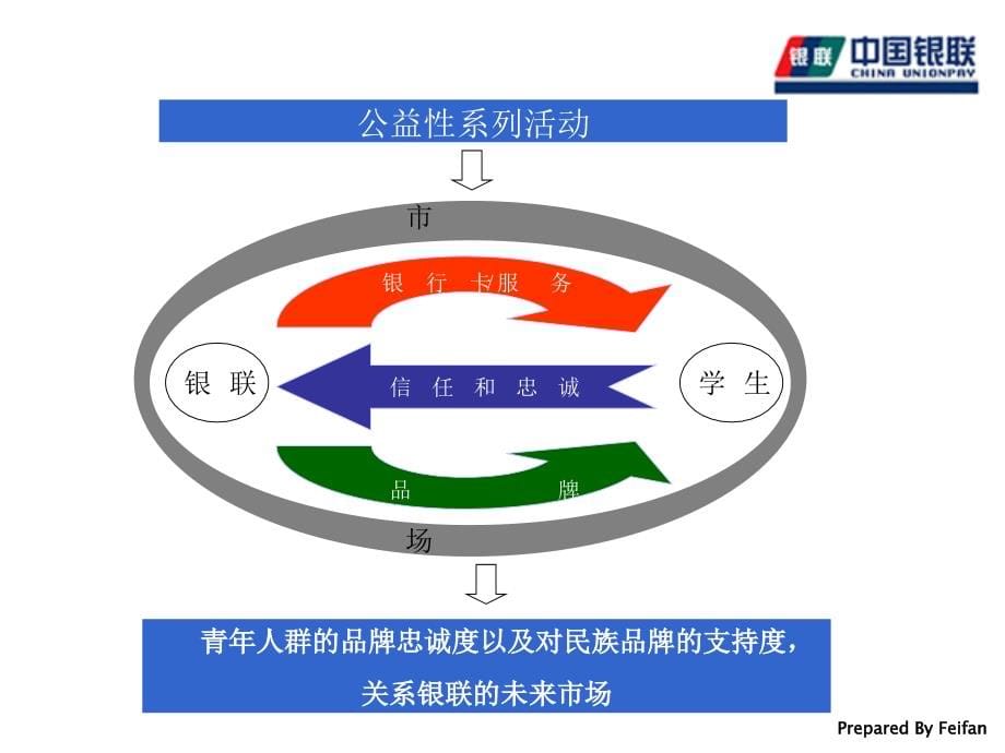 银联全年校园推广活动策划案课件_第5页