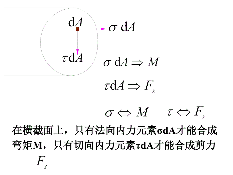 理论力学 第七章 梁的应力课件_第4页