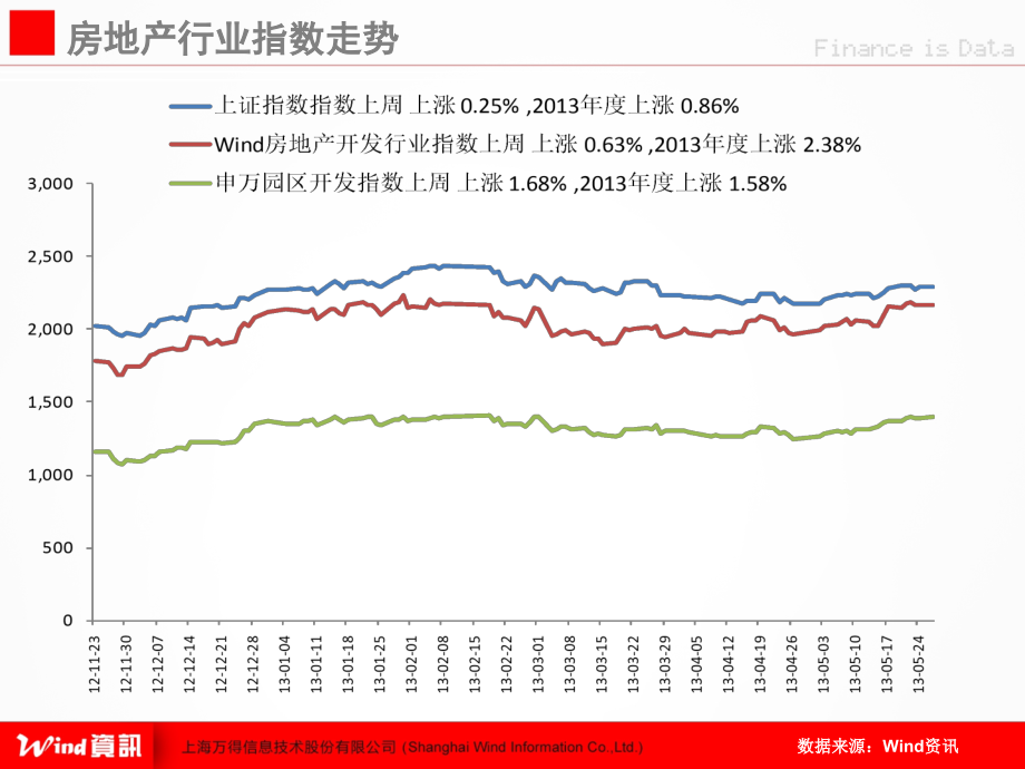 (Wind资讯)房地产行业数据周报(XXXX年20期)精编版_第4页