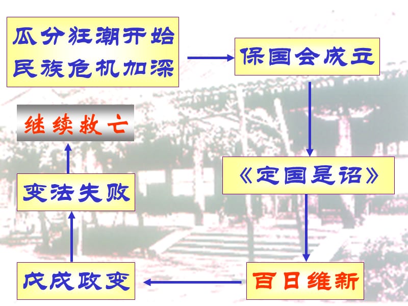 高中历史戊戌变法课件人教高一上_第3页