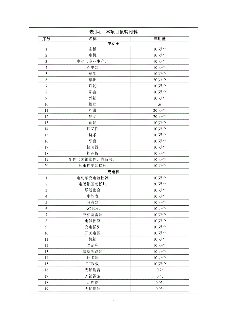 年产 10 万台套电动车、10 万台套充电桩项目环评报告表_第4页