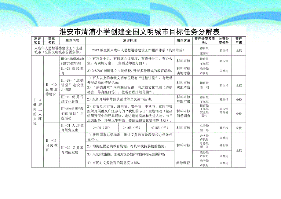 创建全国文明城目标任务分解表_第3页