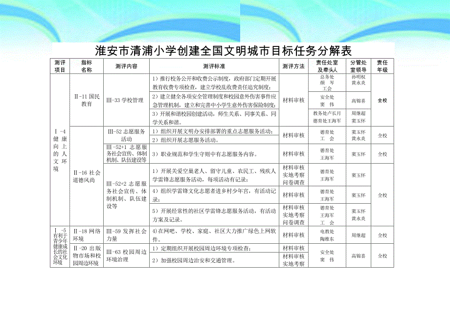 创建全国文明城目标任务分解表_第4页