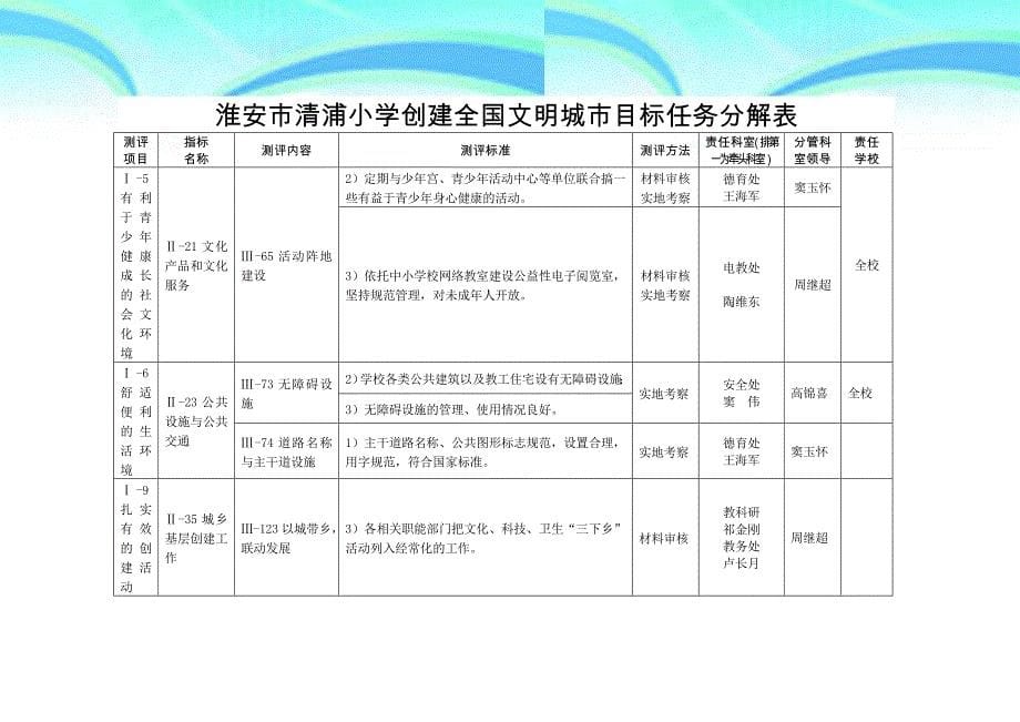 创建全国文明城目标任务分解表_第5页