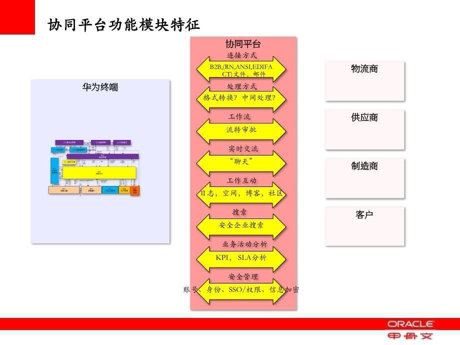 Huawei终端公司供应链协同平台-V111101精编版_第5页