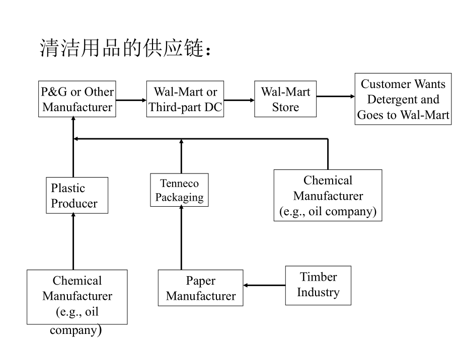 供应链管理-供应链管理精编版_第3页