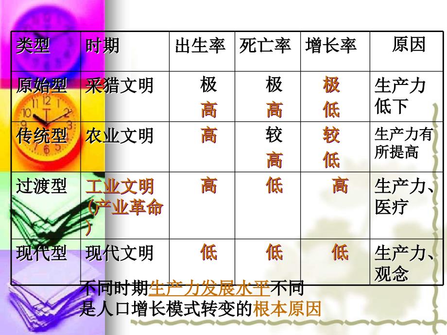 高中地理：1.1《人口的数量变化》课件（3）（新人教版必修2）_第1页