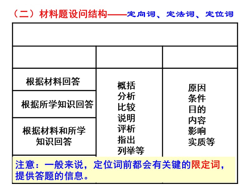 高中历史解题方法指导课件_第3页