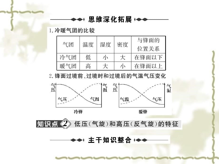 高考地理一轮复习精品课件第三章第3、4节 常见天气系统、全球气候变化和气候类型判断_第5页