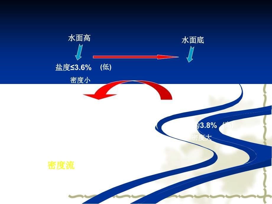 高中地理：3.2《大规模的海水运动》课件（新人教版选修2）_第5页