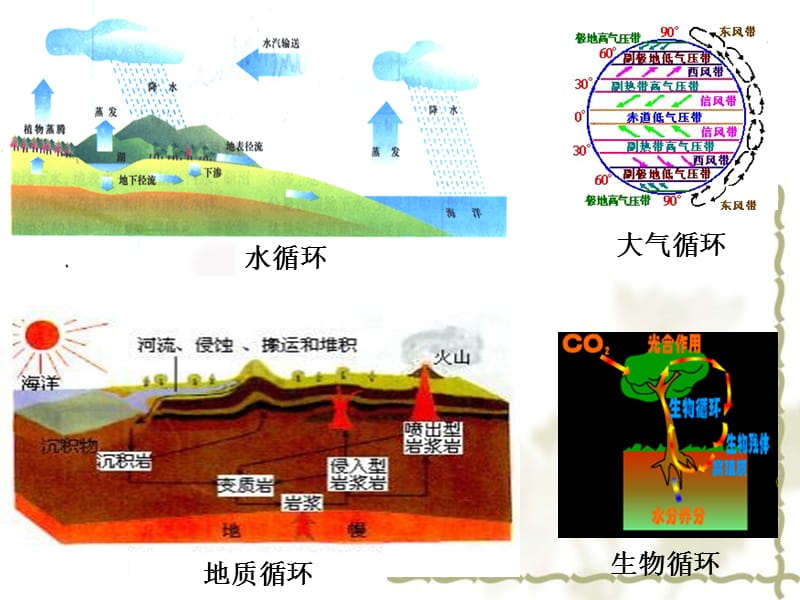 高中地理 自然地理环境的整体性课件 湘教必修1_第4页