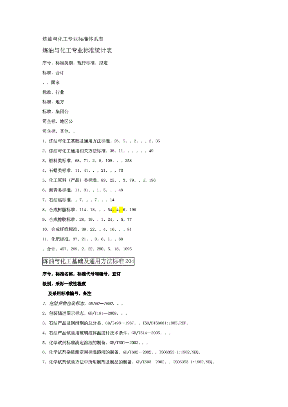 （能源化工行业）炼油与化工专业标准体 系表_第2页